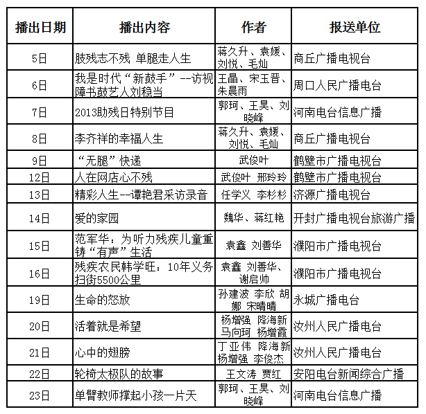 第十一屆河南省各地廣播電臺(tái)殘疾人優(yōu)秀節(jié)目展播目錄