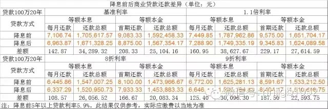 降息前后商業(yè)貸款20年還款差異最全對(duì)比