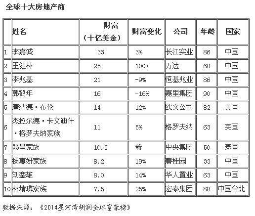 胡潤富豪榜發(fā)布：全球十大房地產(chǎn)商7位是中國人