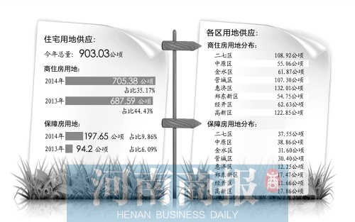 　　鄭州市國土局日前發(fā)布了2014年國有建設用地供應計劃。