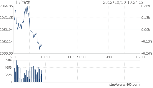 10月30日上證指數(shù)