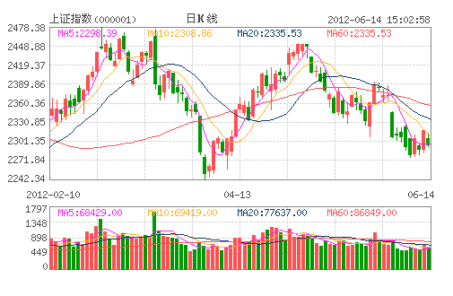 上證指數(shù)日K線圖