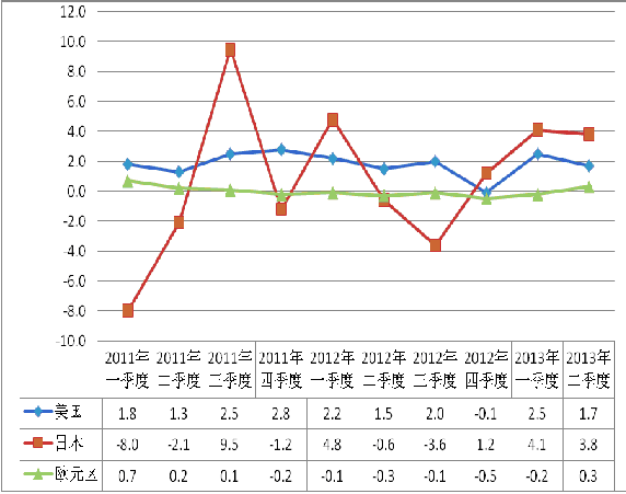 圖1：2011年-2013年三季度美日歐GDP走勢(shì)