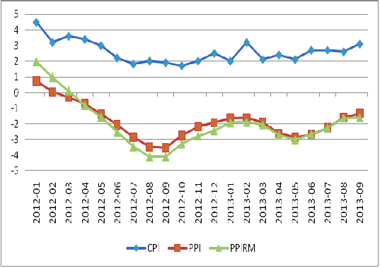 圖3：我國(guó)CPI、PPI及PPIRM走勢(shì)圖 數(shù)據(jù)來源：國(guó)家統(tǒng)計(jì)局