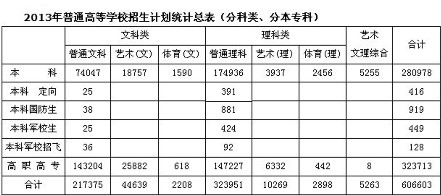 我省每10個考生4個能上本科 七成學生可上一本