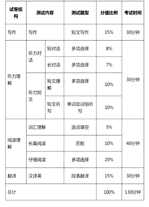 大學(xué)英語四、六級考試今年12月起改革