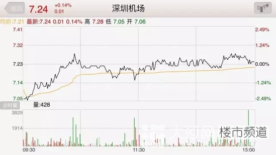 深圳一小區(qū)市值高達(dá)140億 抵得上中國第五大機(jī)場