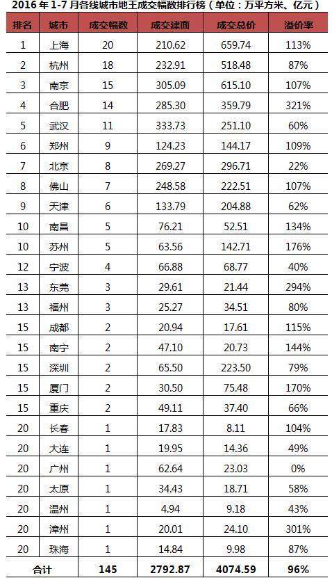 數(shù)據(jù)來源：CRIC