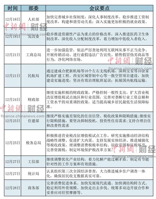 各部委年終工作會(huì)議談改革涉工資戶籍等多領(lǐng)域