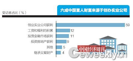 中國富人地圖：北京富人最多寧夏等四省最少