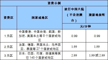 中國(guó)移動(dòng)下調(diào)國(guó)際漫游費(fèi) 最低每分鐘0.99元