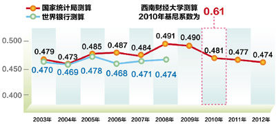 數(shù)據(jù)來源：　國家統(tǒng)計局　　西南財經(jīng)大學　　制圖：宋嵩