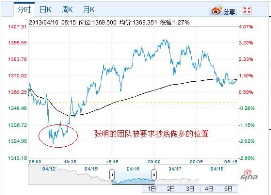 張明的團隊抄底的價位