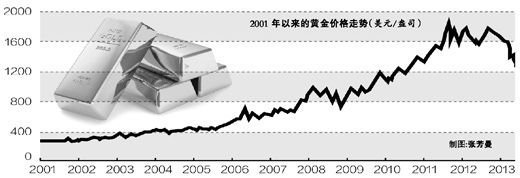 人民日報：未來5年黃金價格上漲難現(xiàn)