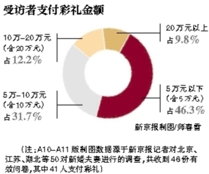 受訪者支付彩禮金額