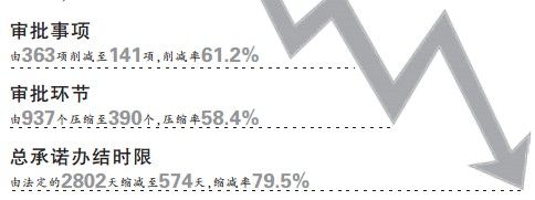 鄭州行政審批環(huán)節(jié)砍掉六成　