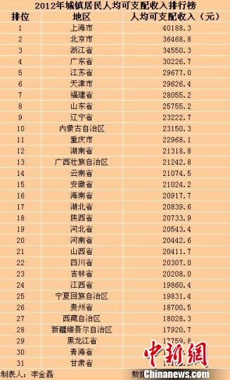 31省（區(qū)、市）2012年城鎮(zhèn)居民人均可支配收入排行榜。