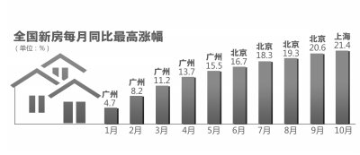 上海房價同比漲幅超北京 房價短期內(nèi)仍持續(xù)上漲