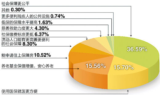 調(diào)查“下個(gè)十年，你對(duì)社會(huì)保障有何期許”結(jié)果