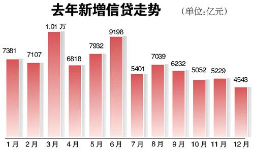 上月新增信貸創(chuàng)三年新低 去年新增8.2萬(wàn)億低于預(yù)期