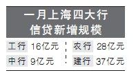 監(jiān)管層限制大行1月放貸沖動