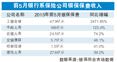 前5月六大險企新單保費全下滑