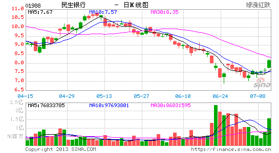 史玉柱錢荒期間5.6億逆市增持民生現(xiàn)浮盈約1億