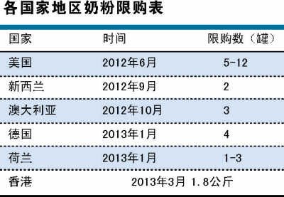 澳門或跟風奶粉限購令 搶購潮繼續(xù)向其他市場蔓延