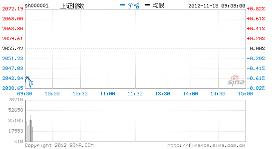 上證指數(shù)