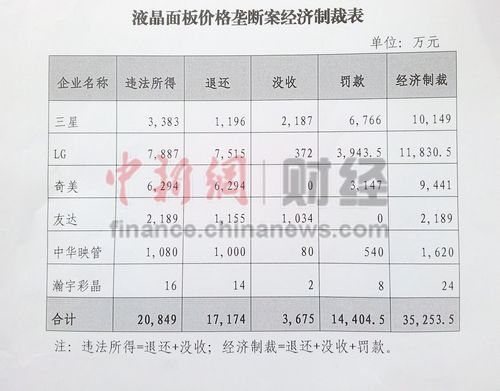 三星等企業(yè)被罰 國(guó)內(nèi)彩電企業(yè)每年可省近4億