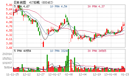 *ST石峴料去年業(yè)績扭虧 重整計劃執(zhí)行完畢