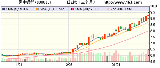 史玉柱承諾三年內(nèi)不賣民生銀行A股