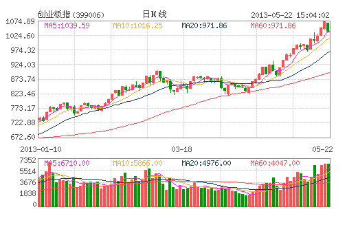 創(chuàng)業(yè)板高臺跳水滬指終結(jié)五連陽