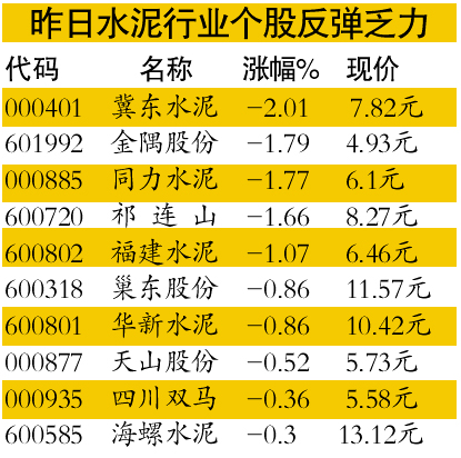 　上周水泥建材股子行業(yè)跌幅均大于大盤