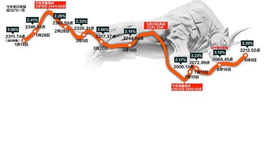 數(shù)據(jù)趨暖政策利好 滬市飆漲3.39%重返2200點(diǎn)