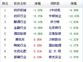 A股市場板塊及個股漲跌幅排行