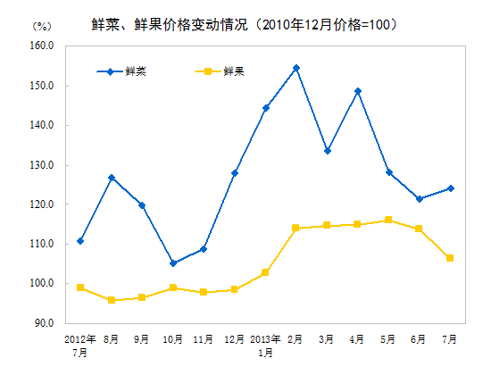 2013年7月全國居民消費(fèi)價格總水平同比上漲2.7%