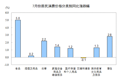 2013年7月全國居民消費(fèi)價格總水平同比上漲2.7%