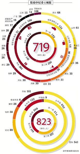 昨日，中紀委發(fā)布本月第四個違反八項規(guī)定精神典型案件“周報”，全國30省份（除西藏）共通報174起案件，處理208人。