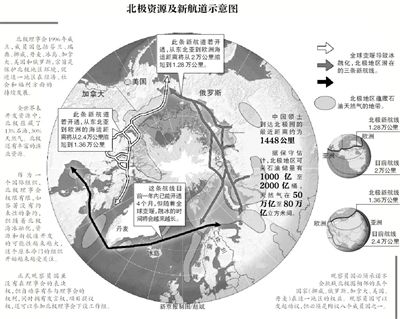 北極資源及航道示意圖。