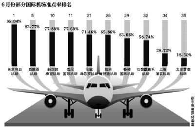 機(jī)構(gòu)數(shù)據(jù)顯示：全球35個(gè)機(jī)場準(zhǔn)點(diǎn)率京滬墊底