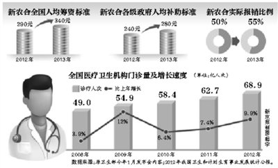 國辦發(fā)布醫(yī)改要點：年內(nèi)試點跨省醫(yī)保即時報銷