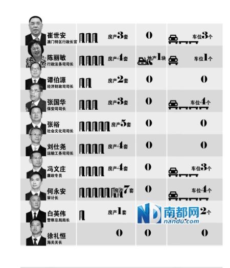 澳門政府主要官員財產(chǎn)公示