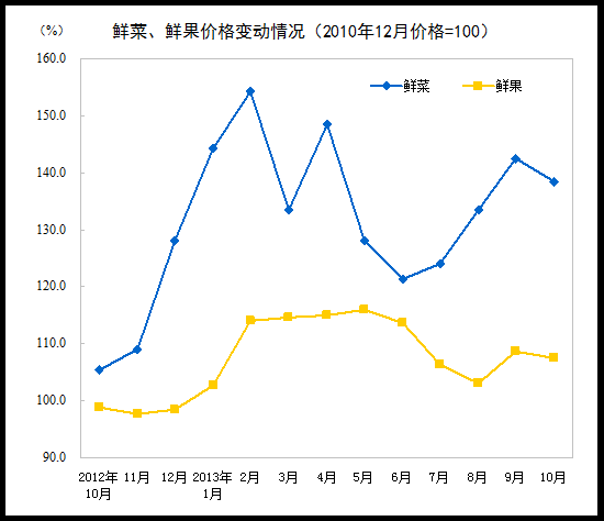 10月份CPI同比上漲3.2% 其中食品價(jià)格上漲6.5%