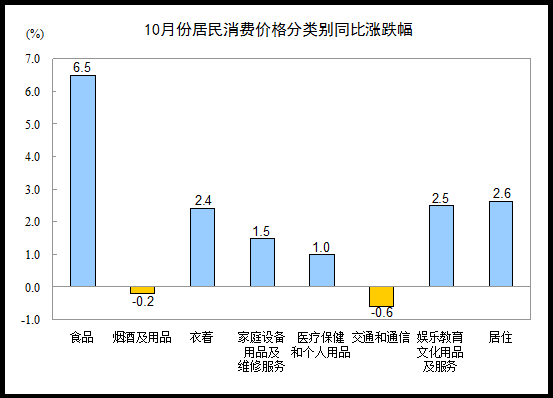 10月份CPI同比上漲3.2% 其中食品價(jià)格上漲6.5%