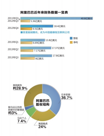 阿里巴巴近年來財(cái)務(wù)數(shù)據(jù)一覽表