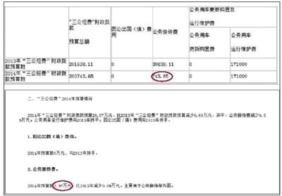 崇文門外街道辦事處“三公經(jīng)費(fèi)”財(cái)政撥款情況表中顯示，今年“公務(wù)接待費(fèi)”為743.65元。在其對(duì)“三公經(jīng)費(fèi)”財(cái)政撥款情況的說明中，顯示2014年公務(wù)接待費(fèi)預(yù)算為2.97萬元。 網(wǎng)絡(luò)截圖