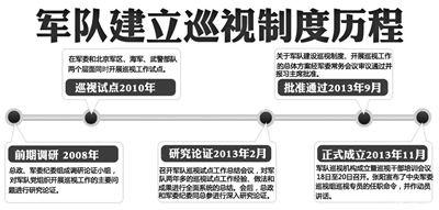 圖為軍隊建立巡視制度歷程整理 記者 劉一