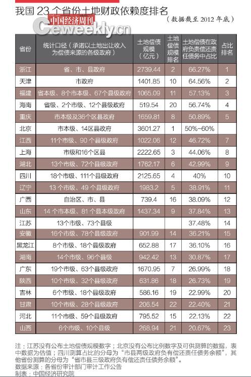 我國23省份土地財政依賴度排名