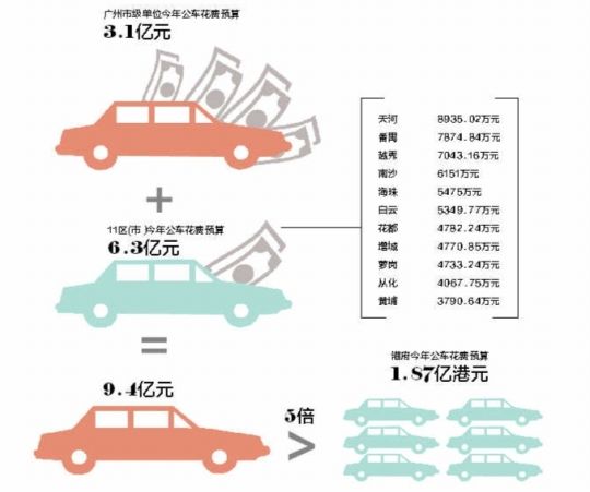 公車經(jīng)費(fèi)開(kāi)支情況